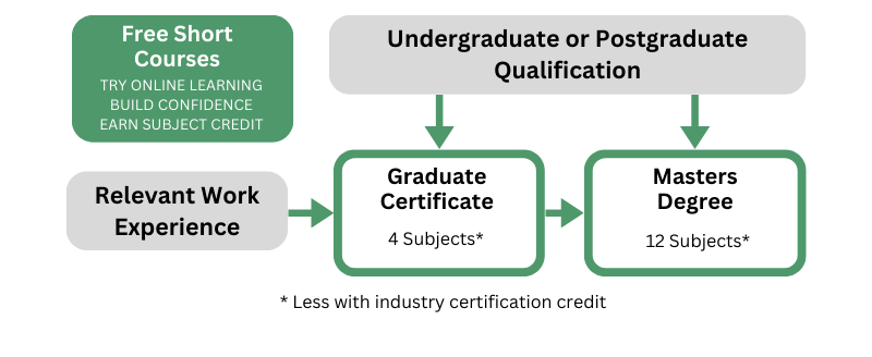 Your journey to a Masters: Postgraduate eligibility and pathways