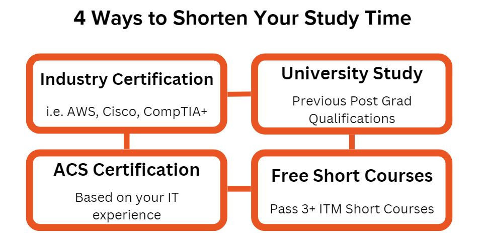 four ways to shorten your study time with IT Masters; Industry Certification, Previous University Study, ACS Certification, Free Short Courses