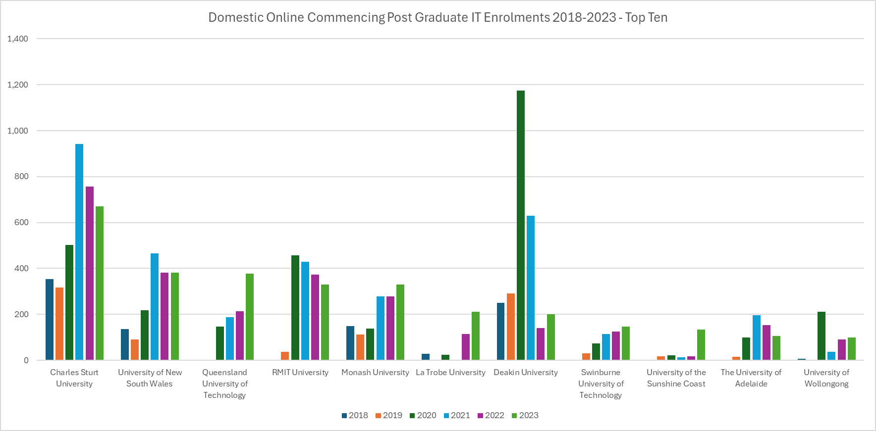 Post Graduate IT Enrolments 2018 to 2023 top ten CSU & ITM are number one again