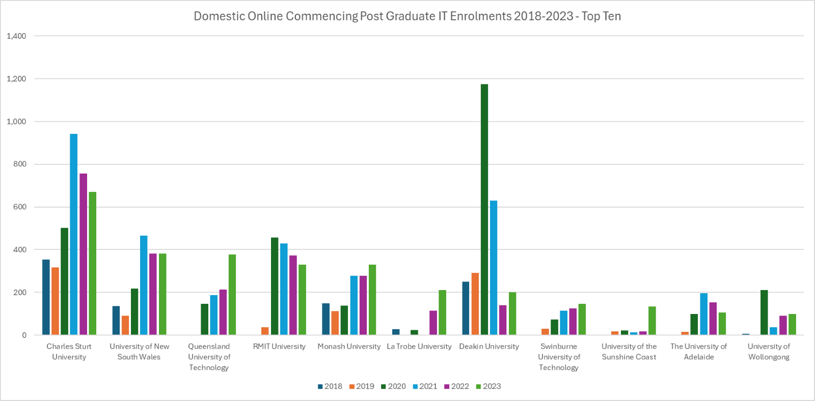 Post Graduate IT Enrolments 2018 to 2023 top ten CSU & ITM are number one again