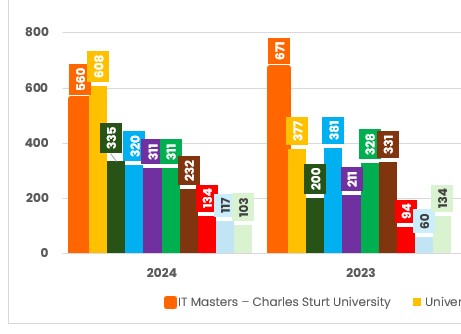 IT Masters & Charles Sturt University: Still the #1 Choice in Australian IT Education