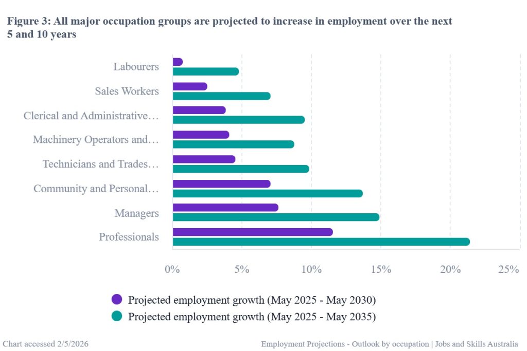 Projected growth of Professional and Managerial occupations in Australia, 2025–2035 (Source: Jobs and Skills Australia)