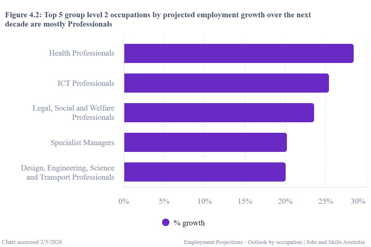 Australia’s IT Workforce Outlook 2026 – 2035: What Government Data Shows & Why Advanced Skills Matter